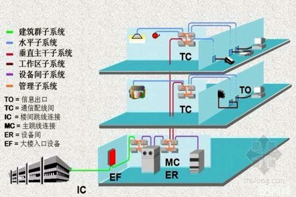 樓宇智能化系統(tǒng)的線(xiàn)路研究！