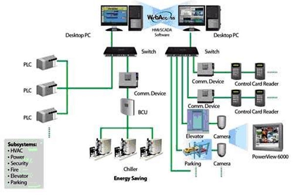 樓宇自動(dòng)化系統(tǒng)簡(jiǎn)稱！