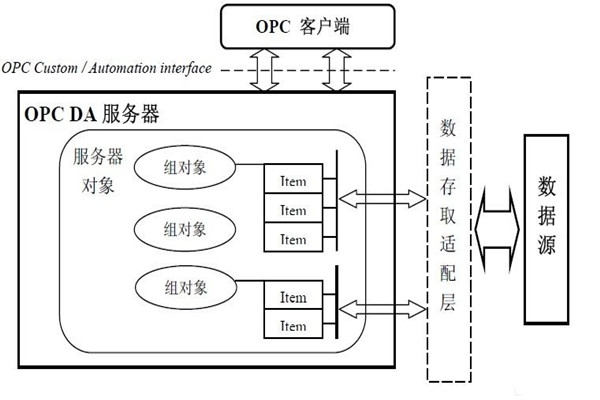 樓宇自動(dòng)化系統(tǒng)為什么要用OPC技術(shù)？怎么用？