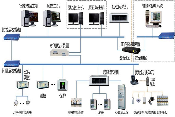 樓宇智能化系統(tǒng)結(jié)構(gòu)的選擇！