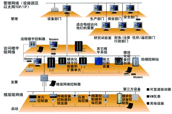 樓宇自動(dòng)化技術(shù)的實(shí)踐！