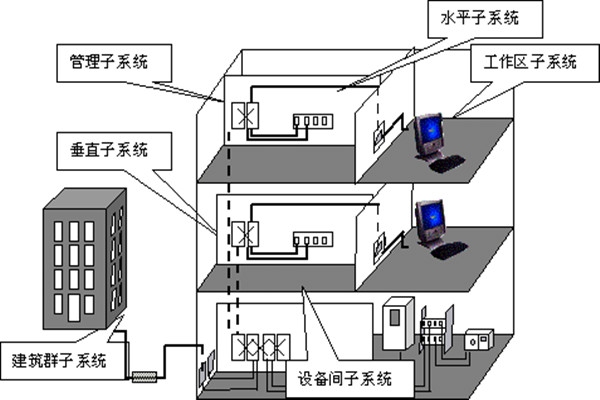 樓宇自動(dòng)化綜合布線的部署流程！