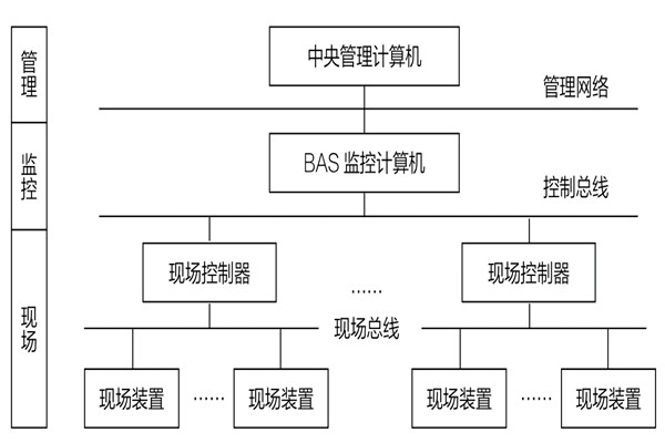 34層大廈樓宇自動化系統(tǒng)應(yīng)用實(shí)例！