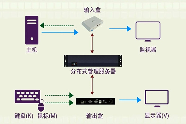 樓宇智能化系統(tǒng)的分布化特征！