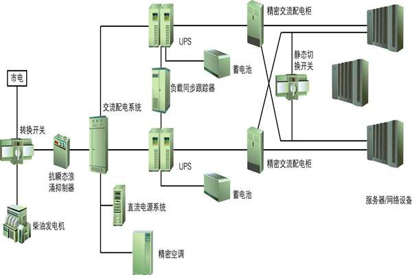 樓宇自動化過程中供配電系統節能性的實現！