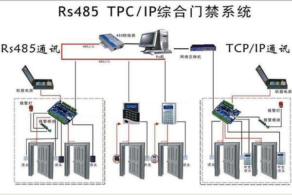 樓宇安全怎么保證？樓宇控制系統有門禁！