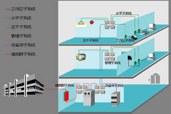 醫院樓宇自動化如何部署綜合布線系統？