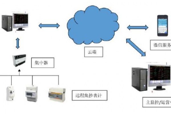 遠程計量系統解決方案！