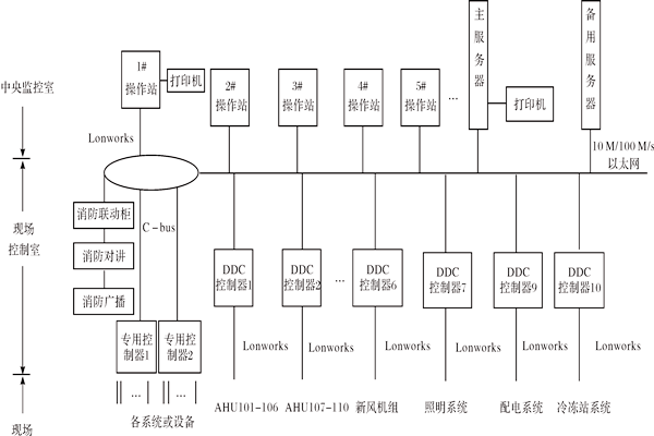 樓宇控制系統如何進行產品選型？