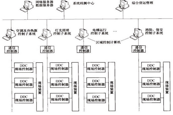 樓宇自控OPC方式的優(yōu)勢(shì)和缺陷？