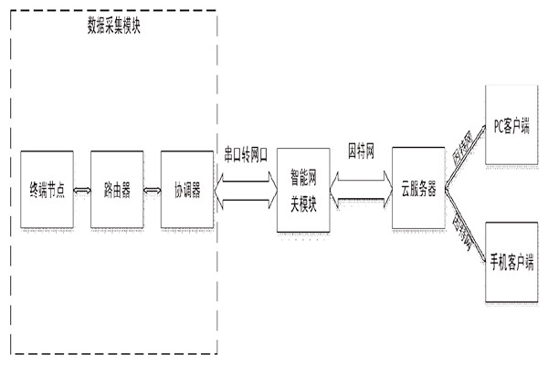 突來(lái)靈感，簡(jiǎn)單設(shè)計(jì)一個(gè)樓宇自控系統(tǒng)！