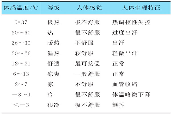 基于體感溫度的樓宇自控需要具備哪些特征？