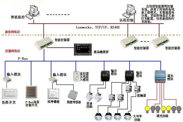 智能照明系統(tǒng)在樓宇自動(dòng)化領(lǐng)域的應(yīng)用！