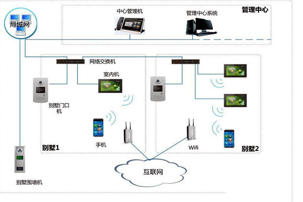 樓宇自控中可視對講系統四大基本構件！