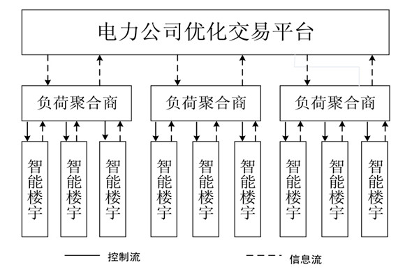 如何對樓宇自控系統的中央空調進行調度框架？