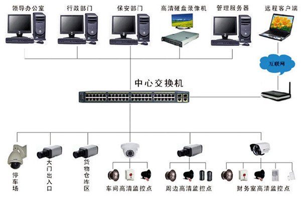 樓宇自控視頻監控技術及其應用