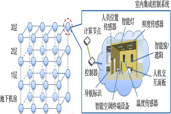 樓宇智能化系統(tǒng)節(jié)點(diǎn)拓?fù)淦ヅ涞目傮w思路