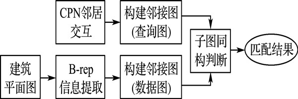 樓宇智能化系統(tǒng)節(jié)點(diǎn)拓?fù)淦ヅ涞目傮w思路