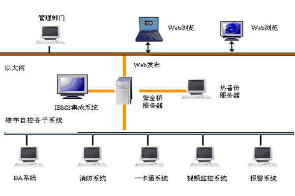 樓宇智能化系統(tǒng)如何發(fā)揮作用？