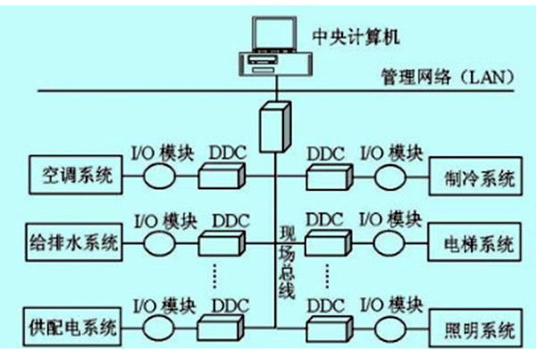 樓宇自控如何做好技術管理？