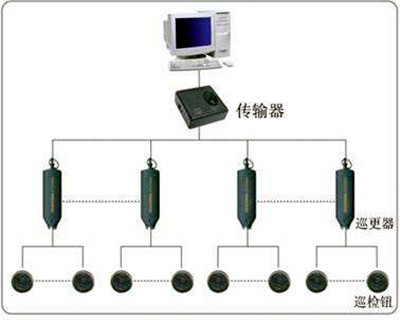 電子巡更系統(tǒng)的構(gòu)成和使用流程！