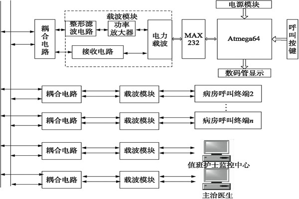 醫院呼叫系統總體方案及工作原理！