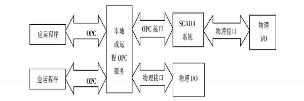 樓宇自動化系統(tǒng)使用ATL實現(xiàn)COM接口的編程！