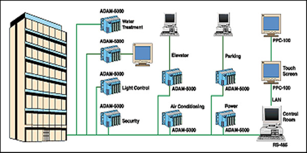 樓宇自控系統四大基本組成介紹！
