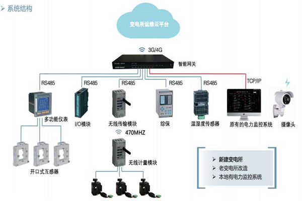 樓宇自控如何通過變配電監控系統實現節能？