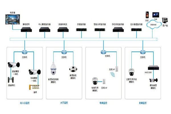 樓宇控制系統的安防配置可以參照哪些原則？