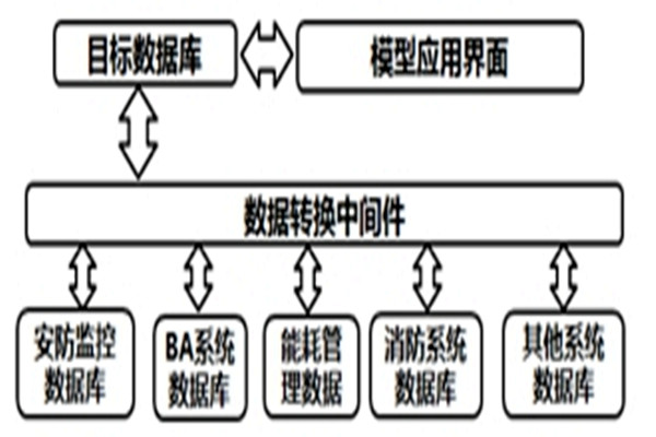 智能樓宇自控系統(tǒng)的數(shù)據(jù)轉(zhuǎn)換和界面開發(fā)！