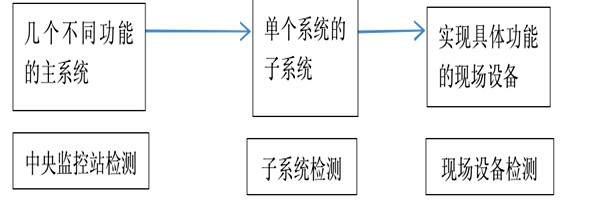 樓宇自動化系統正規的檢測方法！