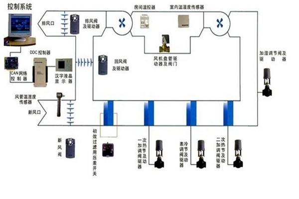 智能樓宇自控系統(tǒng)智能化設(shè)備的安裝要點！