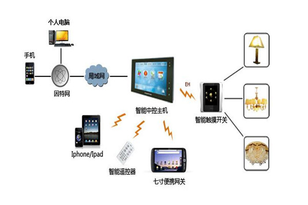 樓宇智能化系統設備管理工作的開展！