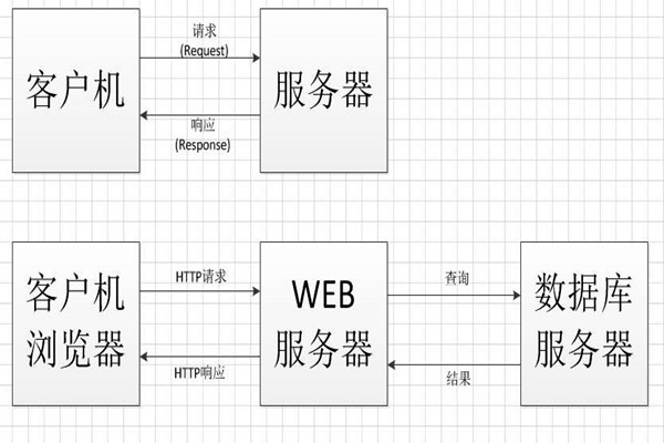 中間件技術將成為智能樓宇控制系統集成的橋梁！