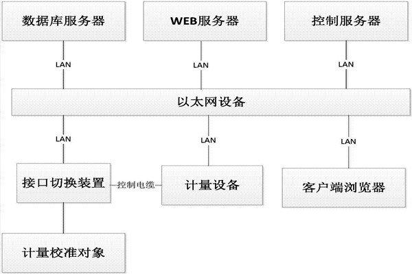 樓宇控制系統的B/S軟件框架！