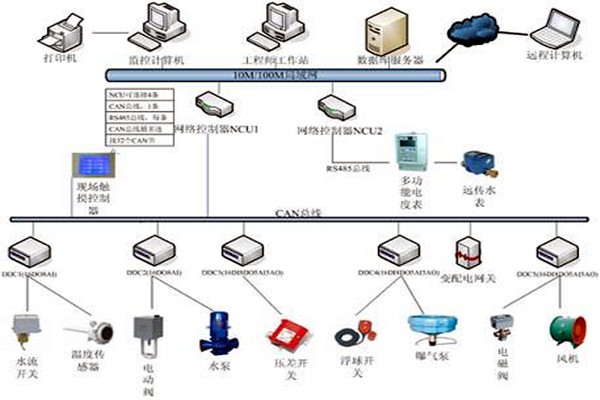 樓宇自控技術的應用現狀！