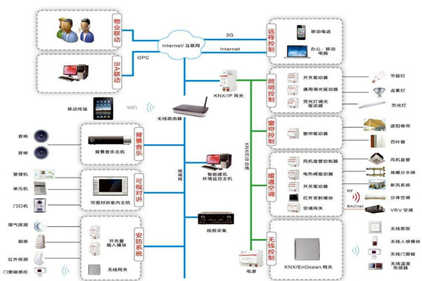 樓宇自動化系統(tǒng)包括哪些內(nèi)容？