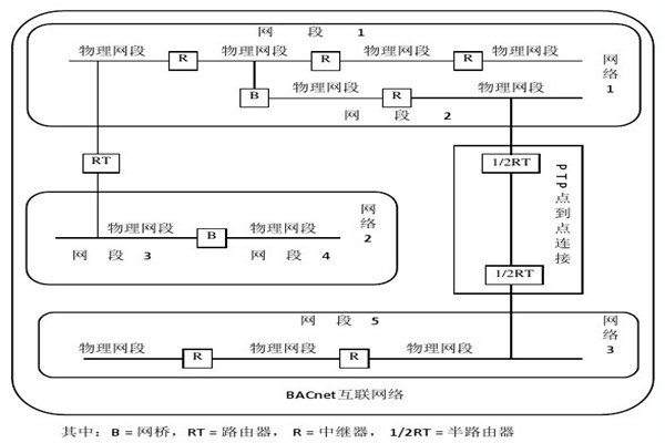 樓宇智能化系統的設備選用和協議選擇問題！