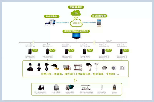 樓宇自控系統施工管理的規范化、標準化！