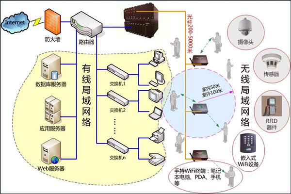 智能樓宇控制系統數字化的網絡共享傳輸！