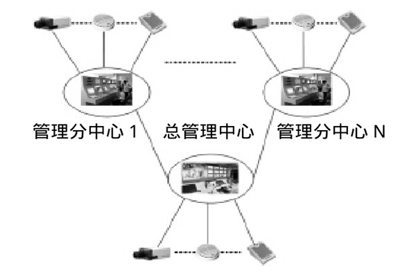 大型樓宇樓宇智能化系統(tǒng)的研發(fā)思路！