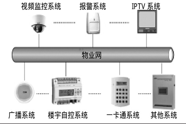 智能樓宇自控系統(tǒng)如何選擇系統(tǒng)總線？