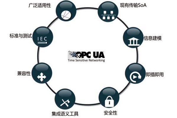 樓宇智能化系統OPC的模型結構！