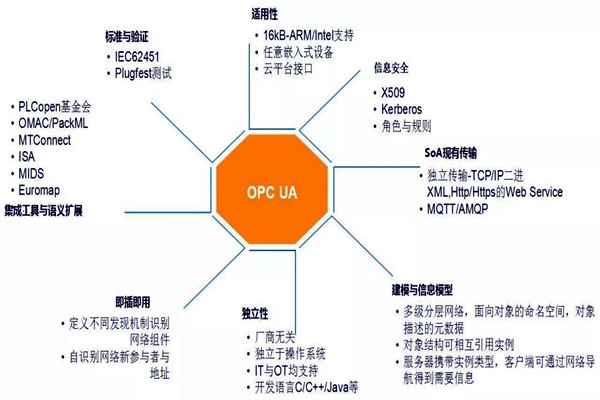 樓宇自動化系統模型的技術特點！