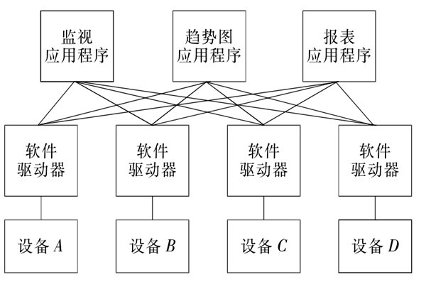 樓宇自控系統OPC的設備互聯原理！