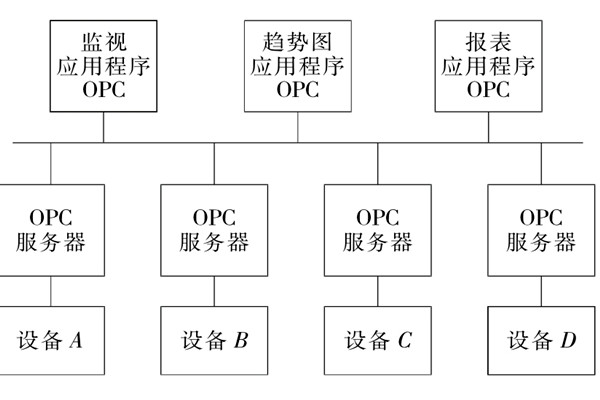 樓宇自控系統OPC的設備互聯原理！