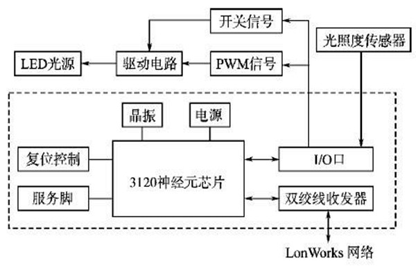 LonWorks網(wǎng)絡(luò)結(jié)構(gòu)在樓宇智能化系統(tǒng)的優(yōu)勢(shì)解讀！