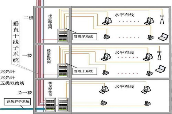 樓宇自動化綜合布線的部署流程！(圖2)