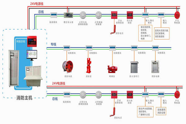 樓宇自動(dòng)化對(duì)于火災(zāi)報(bào)警及消防聯(lián)動(dòng)系統(tǒng)的基本要求！(圖1)